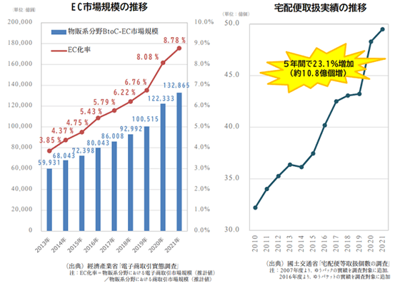 軽貨物の市場イメージ